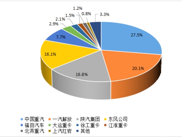【重卡新聞】重卡9月銷5.6萬輛，四季度市場或可期待