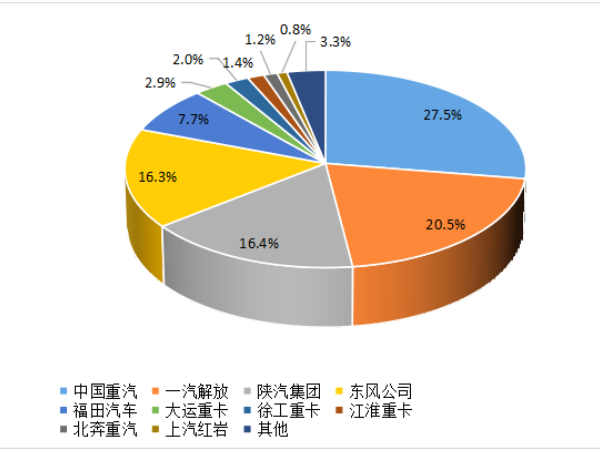 【重卡新聞】8月重卡銷6.1萬輛！“金九銀十”即將到來！