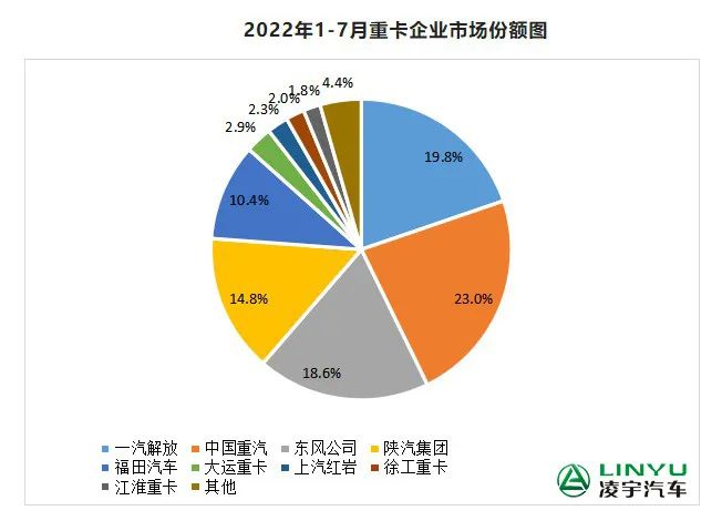 【重卡新聞】7月重卡銷量再迎低潮，9月有望大幅回暖？