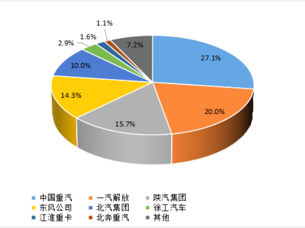 【重卡新聞】1月重卡銷7萬輛！多方拼搶開門紅