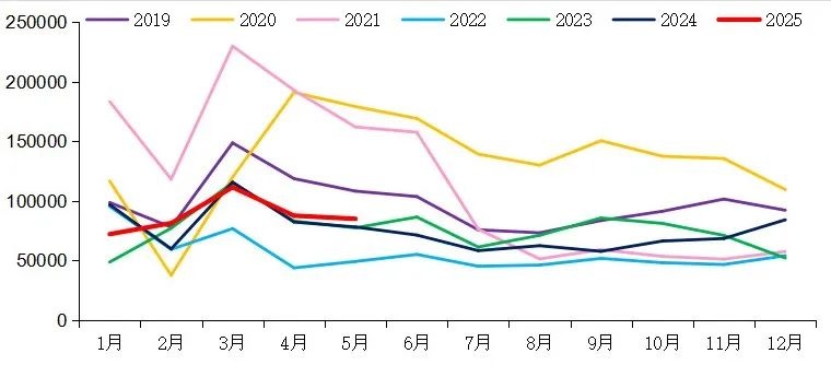 【重卡新聞】5月重卡銷8.5萬(wàn)輛！實(shí)現(xiàn)“兩連漲”！